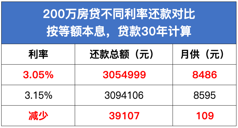 基准利率最新,全身心数据计划_教育版94.904