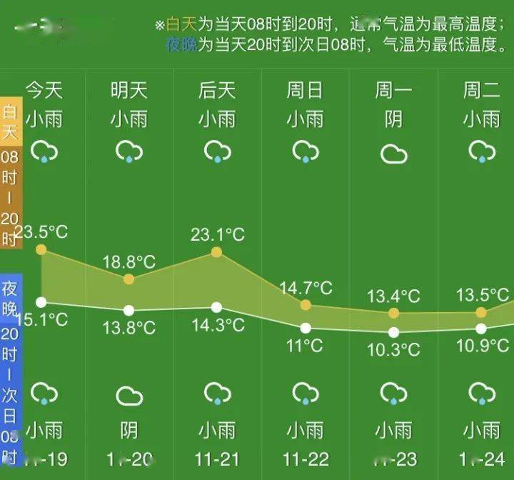 最新一周天气,数据评估设计_游戏版94.764