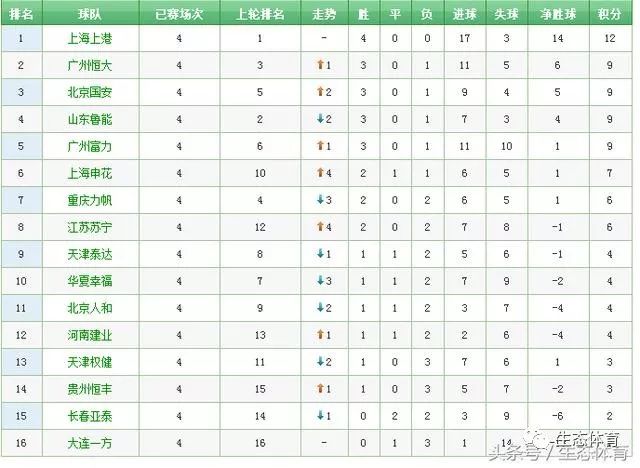 最新中超积分榜,高度协调实施_天然版94.873