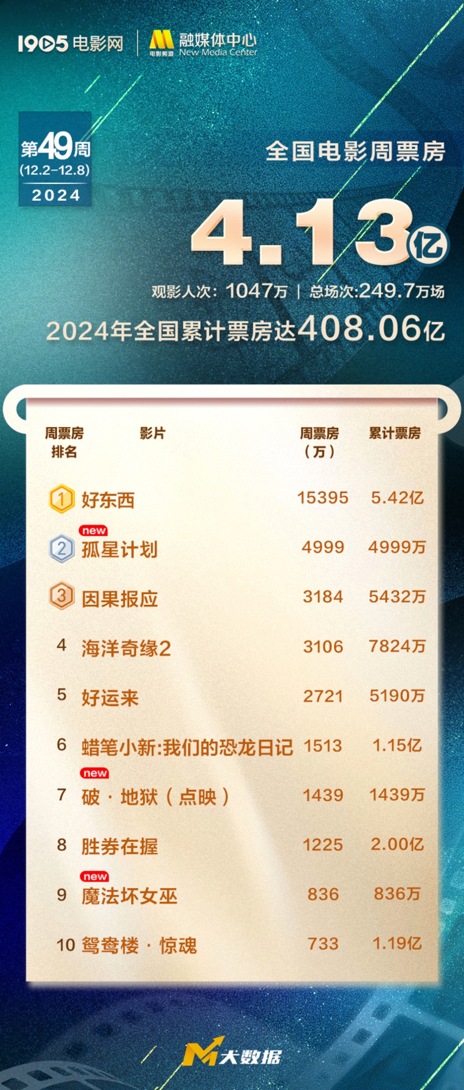 最新票房排行榜,科技成果解析_为你版94.847