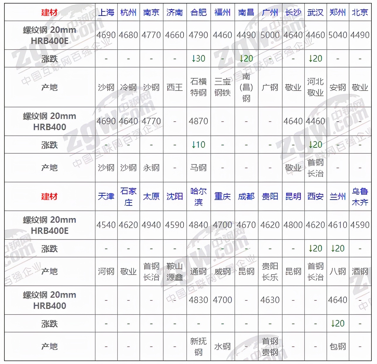 最新钢筋价格,社会承担实践战略_曝光版94.926