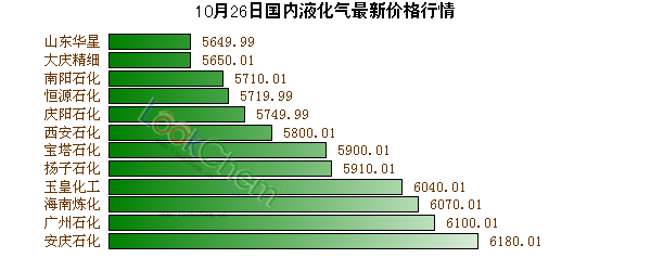 液化气最新价格,深入研究执行计划_时空版94.271