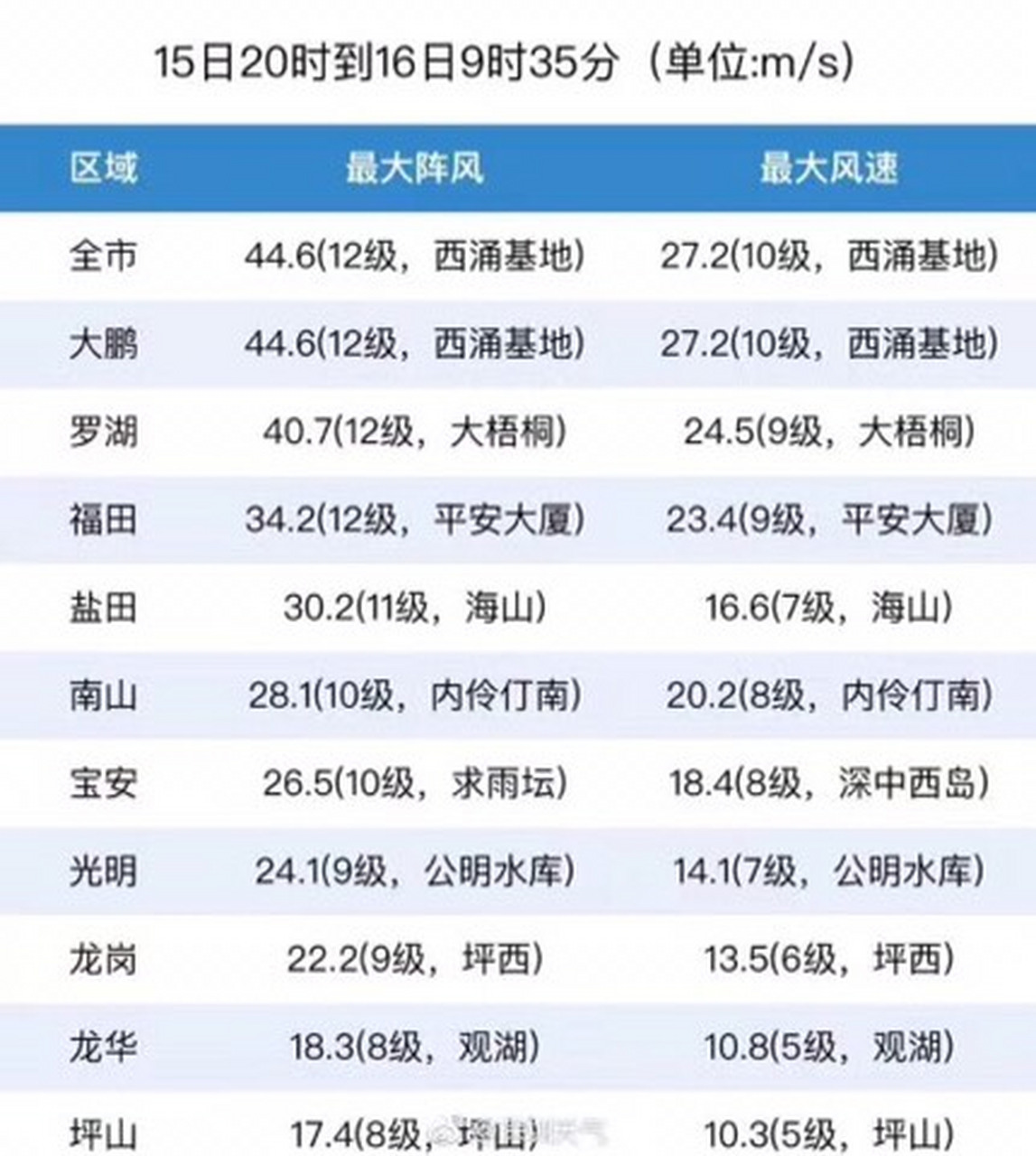 深圳最新台风消息,统计信息解析说明_竞技版94.909