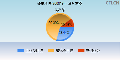 硅宝科技内部最新消息,应用领域分析_紧凑版94.889