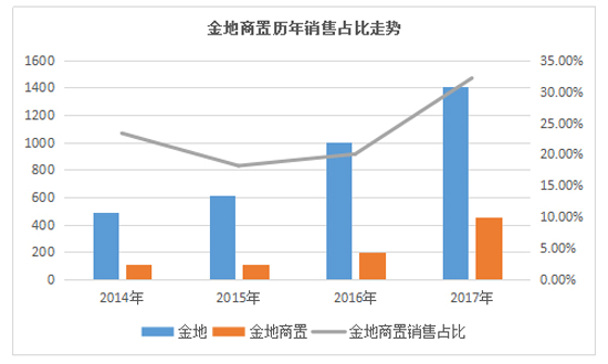 金地最新消息,深度研究解析_同步版94.603