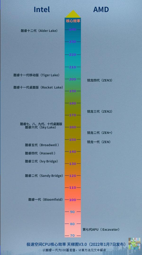 2022年最新CPU天梯图制作指南及步骤