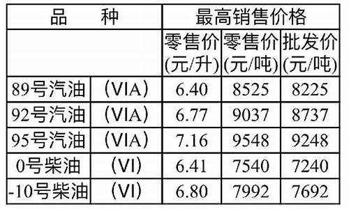 重磅更新，重庆汽油最新价格信息