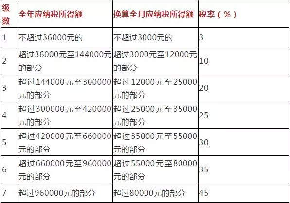 最新个税速算扣除表，家庭趣事背后的税务解读