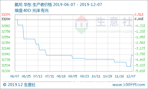 氨纶最新价格行情深度分析