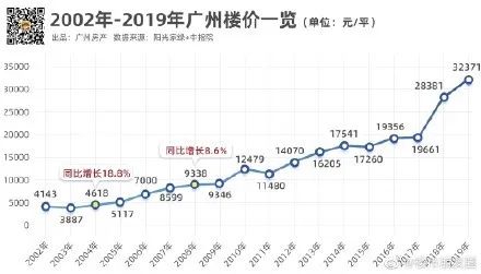 时代背景下的楼市变迁，从化楼盘最新价格表公布