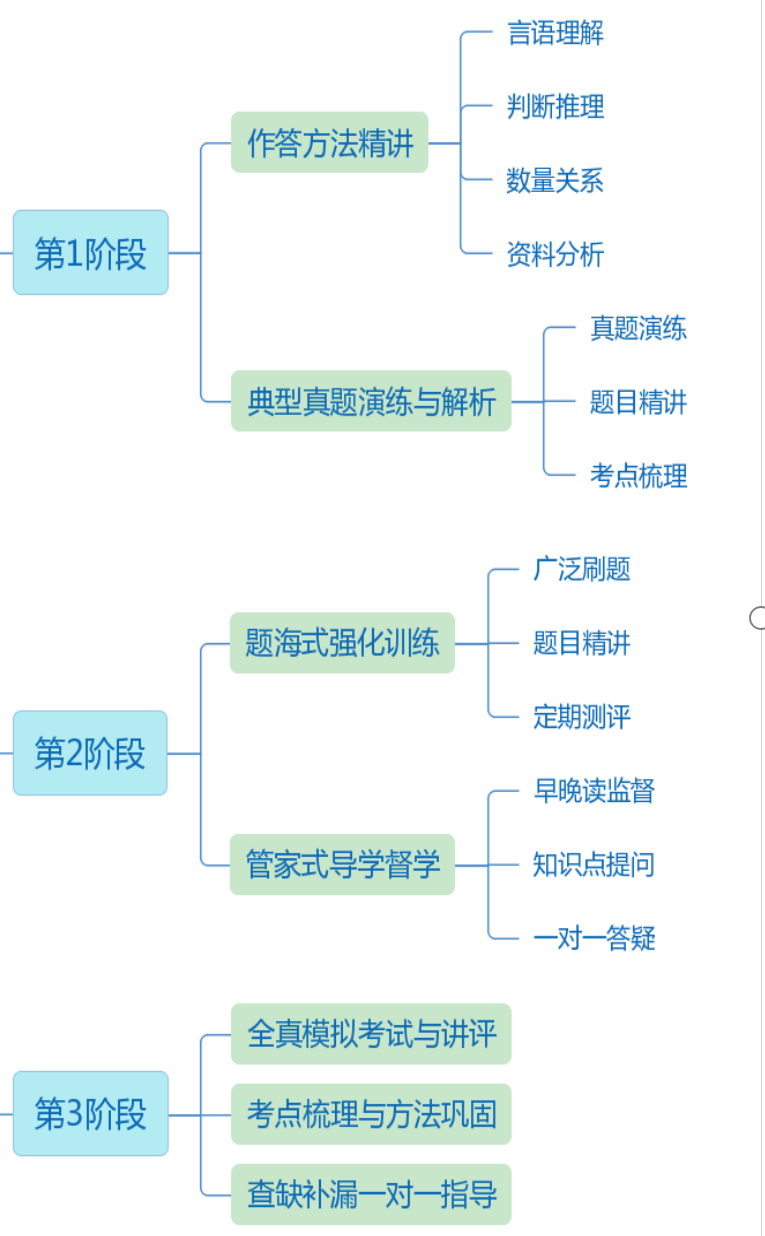 最新行测课程论述详解