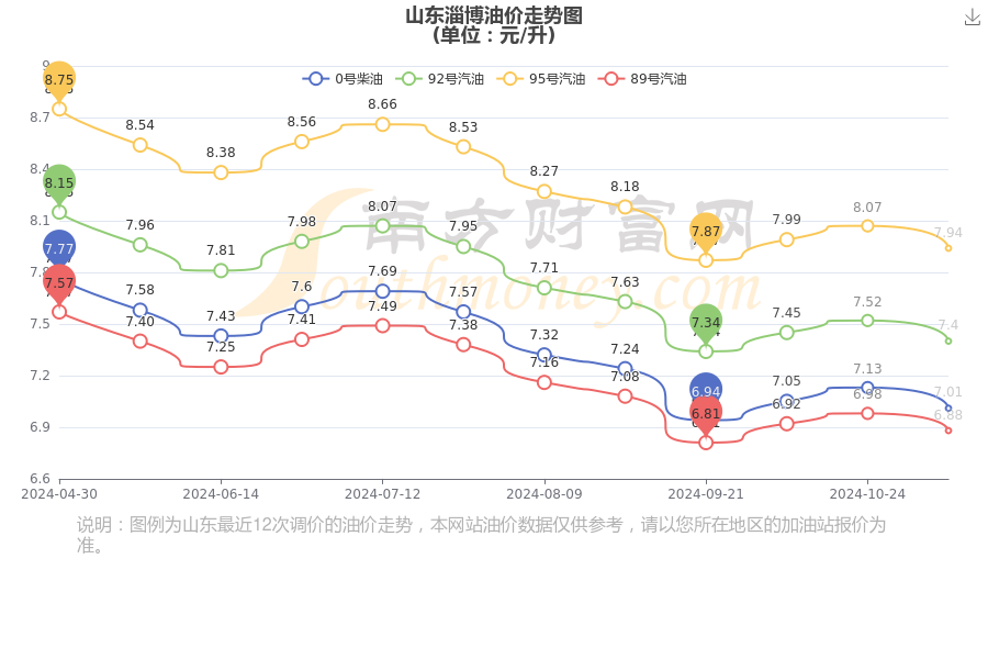 山东最新油价趋势分析与预测🌟