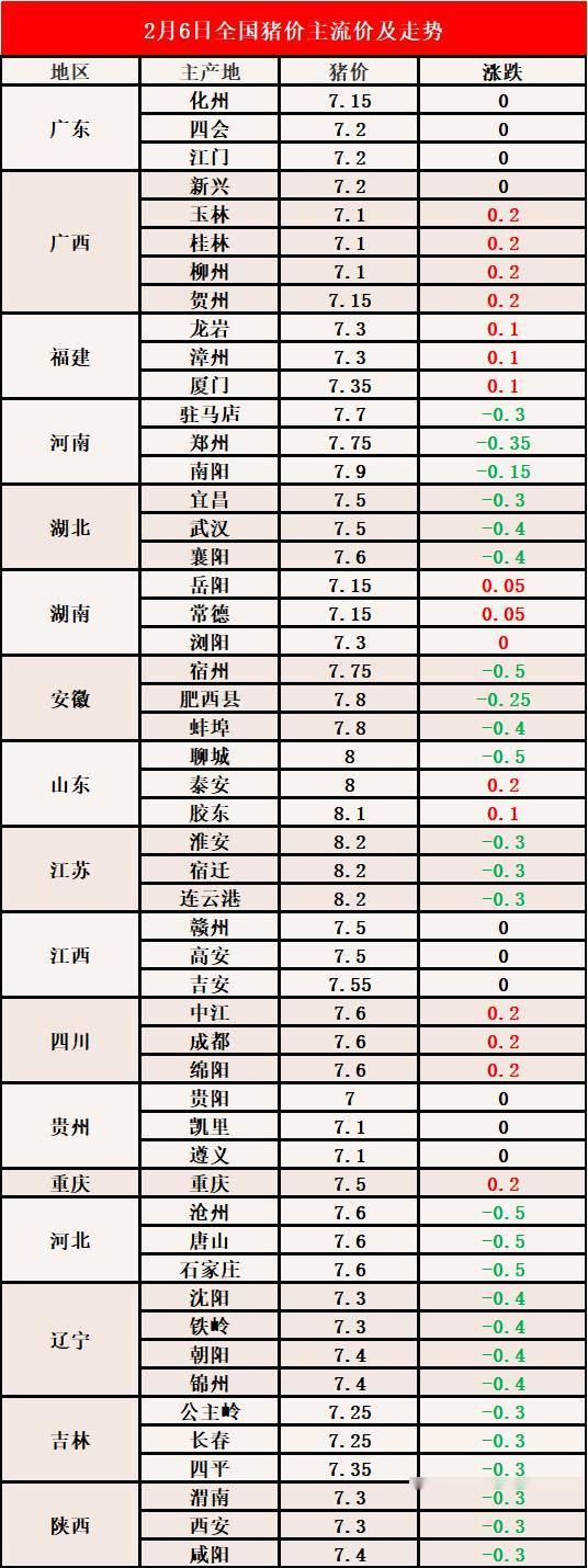 生猪最新价格行情更新