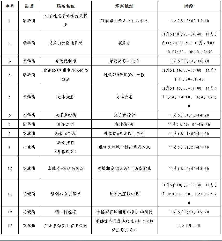 花都新冠肺炎最新概况概述